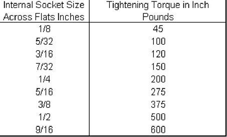 Electrical Lug Torque Specs Chart